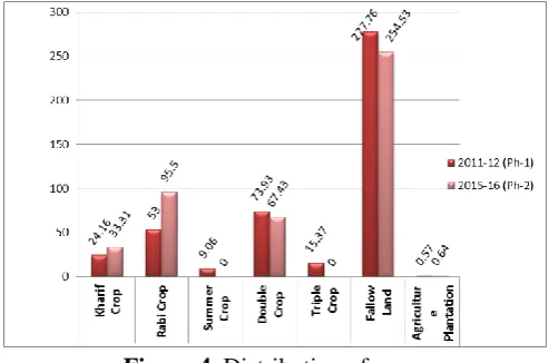 Figure 3. Land use / land cover graphical analysis 