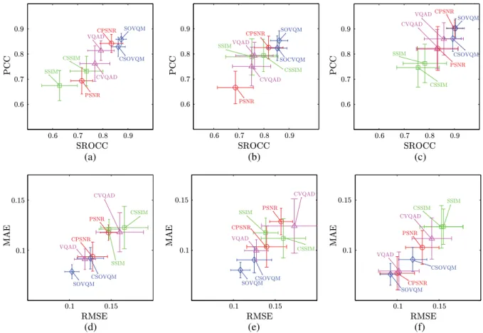 Figure 9 shows the performance of the considered VQMs discussed in Sec. 3.2. Databases IRCCyN, IVP as well as the methodology explained in Sec