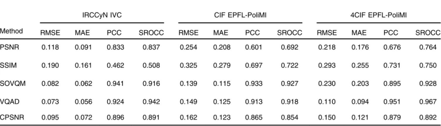 Figure 10 shows plots of DMOS in function of PSNR for different cases of source content, taken from IRCCyN and CIF EPFL-PoliMI databases