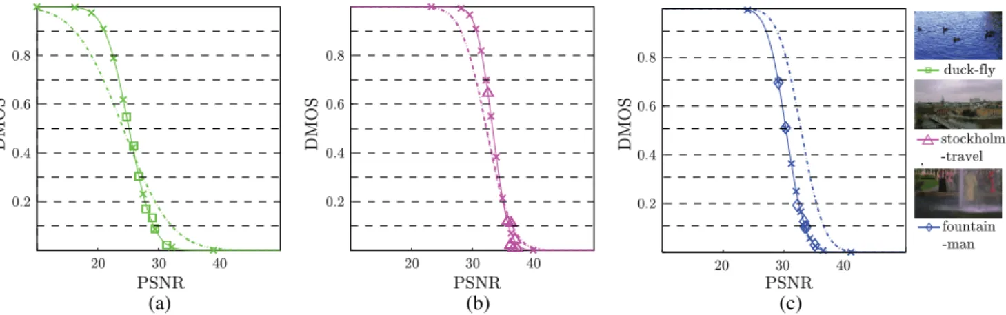 Fig. 11 DMOS in function of PSNR. Each marker symbol represents a different reference source content (a) duck-fly, (b) Stockholm-travel, (c) fountain-man sequences