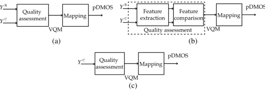 Fig. 1 General framework for video or image quality assessment depending on the reference availability.