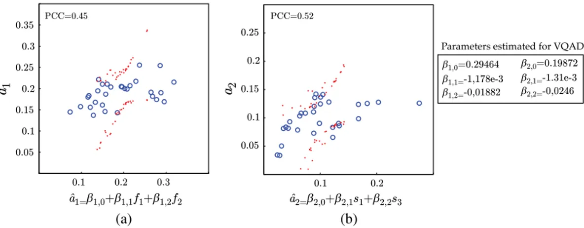 Fig. 4 Scatterplot of (a) a 1 in function of ^a 1 and (b) a 2 in function of ^a 2 for VQAD to DMOS mapping functions