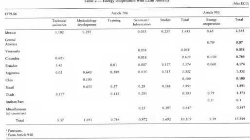 Table 2 — Energy cooperation with Latin America 