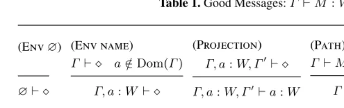Table 1. Good Messages: Γ ⊢ M : W