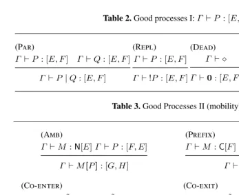 Table 2. Good processes I: Γ ⊢ P : [E, F]