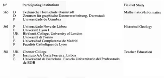 Table 3: Statistical Overview of Portuguese and Spanish Participation 1986/87 