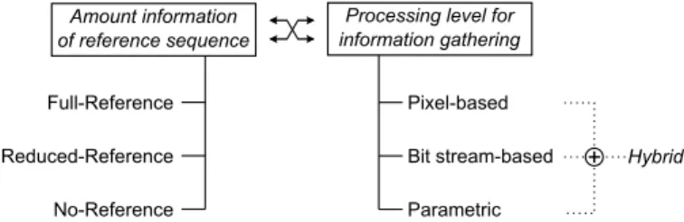 Fig. 1. Different categories of video quality metrics based on the amount of information which is used from the reference sequence or based on the processing level for extracting information in order to model perceived quality.