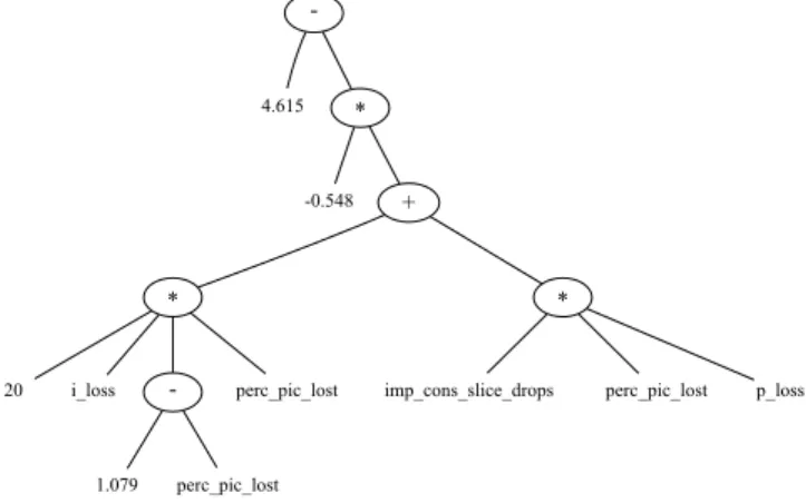 Fig. 12. Parse tree corresponding with the selected GP model indicated in Figure 10.