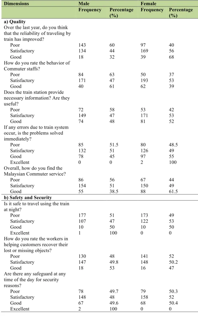 Table 4: Frequency distribution of the responses for selected dimensions of interest among  selected respondents by gender 