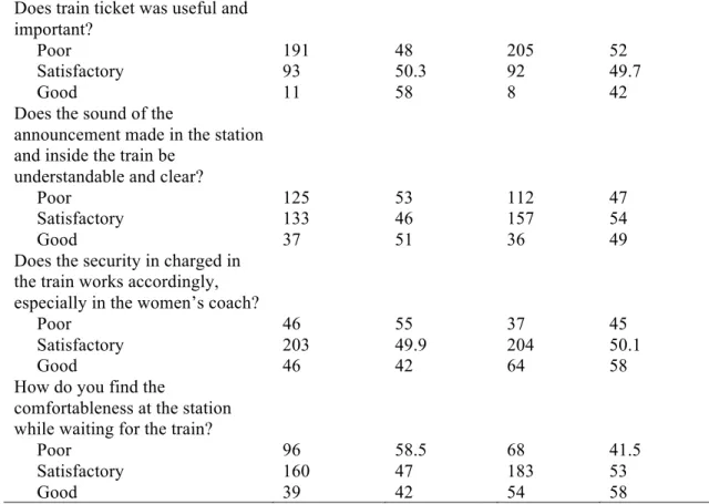 Table 5: Frequency distribution of the responses for selected dimensions of interest among  selected respondents 
