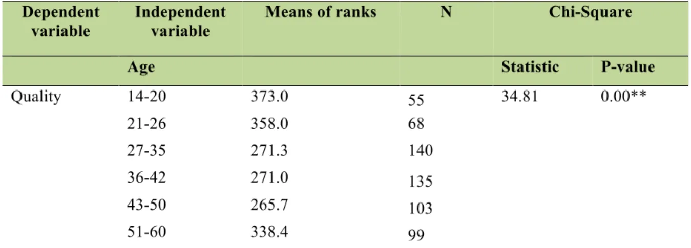 Table 10: Non parametric version of independent sample test (Kruskal-Wallis Test)  Dependent 