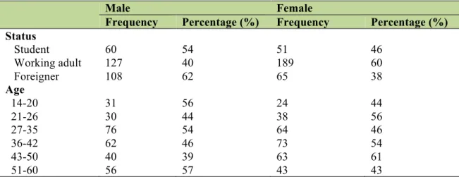 Table 3: Frequency distribution on a demographical profile (status and age) of selected  respondents by gender 