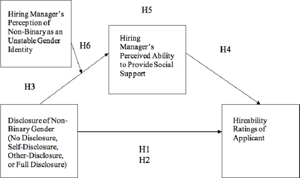 Figure 1. Hypothesized Moderated Mediation Model.   
