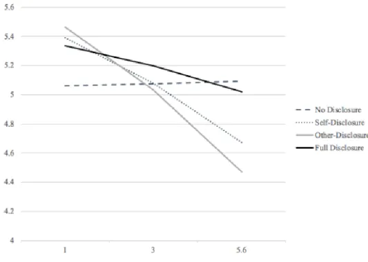 Figure  2.  Visual  representation  of  moderation  results  from  exploratory  analyses