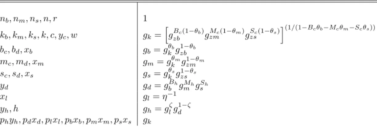 Table 1: Growth Rates on the Balanced Growth Path n b ; n m ; n s ; n; r 1 k b ; k m ; k s ; k; c; y c ; w g k = h g B zb c (1 b ) g zmMc (1 m ) g zsS c (1 s ) i (1=(1 B c b M c m S c s )) b c ; b d ; x b g b = g k b g 1 zb b m c ; m d ; x m g m = g k m g 