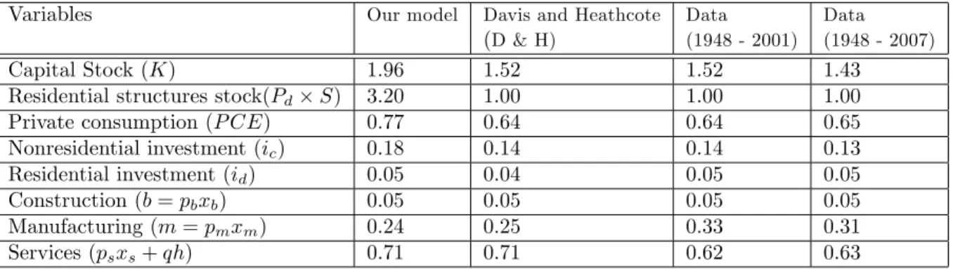 Table 5: Steady - State Values: Ratios to GDP