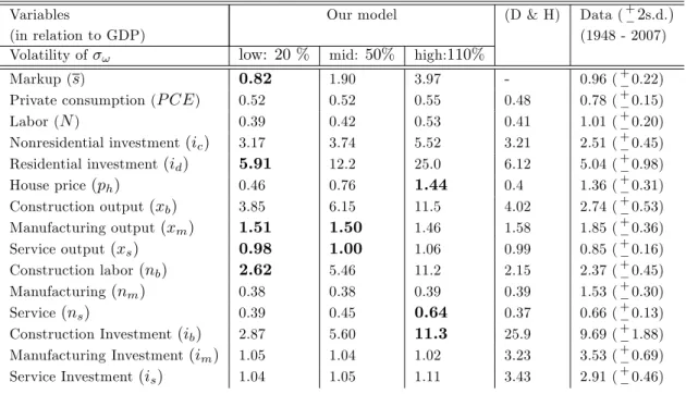 Table 6: Standard Deviations in ratio to GDP with low volatility of variance