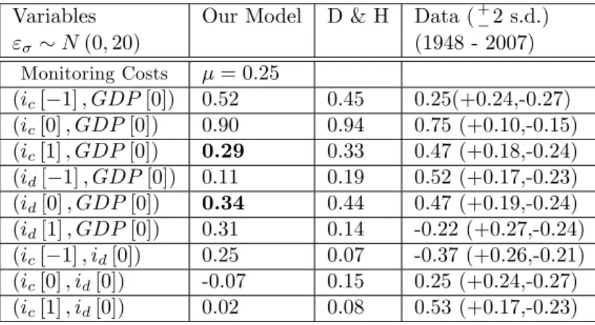 Table 8: Lead - Lag Patterns: Annual Frequency Variables Our Model D &amp; H Data ( + 2 s.d.)