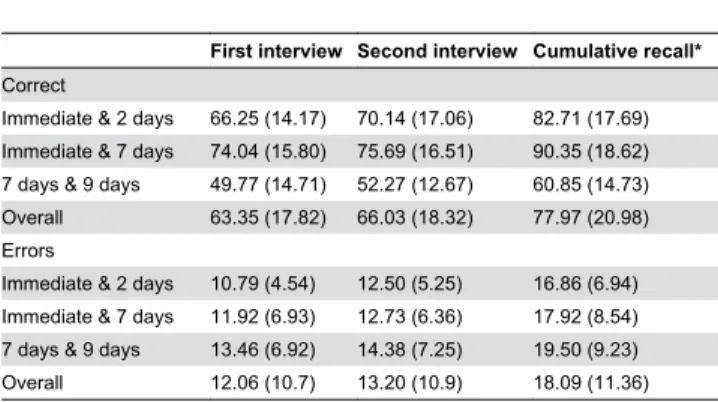 Table  1.  The  mean  number  of  units  reported  during Interview 1 and 2 and Cumulative recall.
