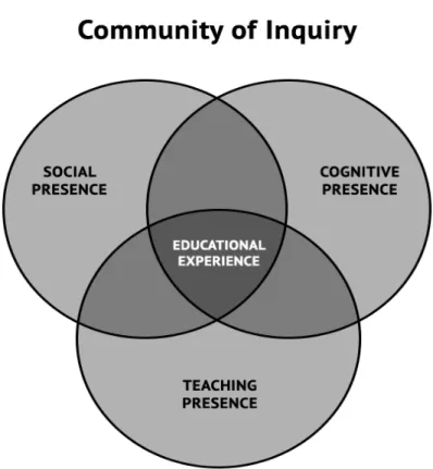 Figure 2.1. Elements of the Community of Inquiry framework. Adapted from “Critical  Inquiry in a Text-based Environment: Computer Conferencing In Higher Education,” by  D.R
