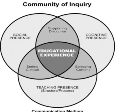 Figure 1. Community of inquiry framework   (Garrison, et al., 2010) 