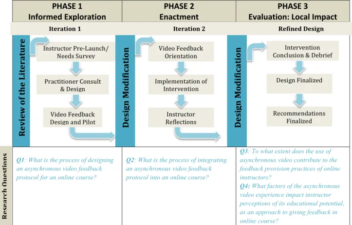 Figure 4: Research Design 
