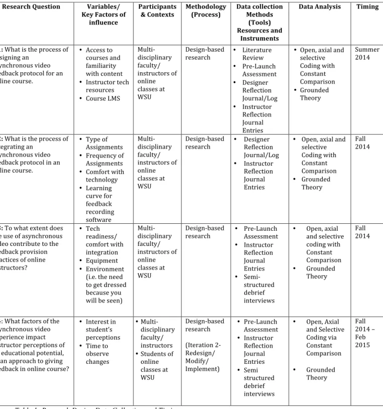 Table 1: Research Design Data Collection and Timing 