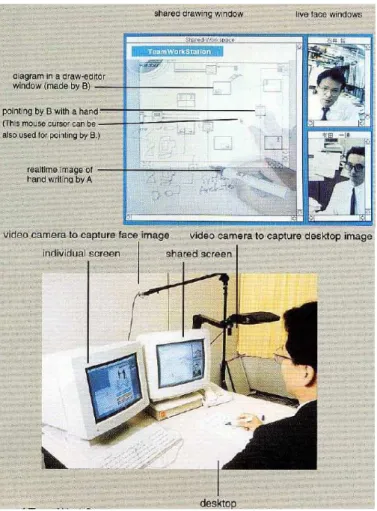Figure 2.8 The TeamWorkStation of Ishii and Miyake (1991) 