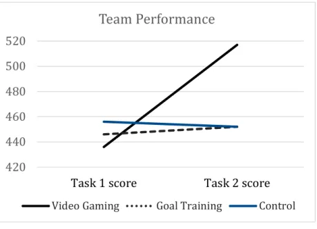 Figure 3 illustrates the change in performance measured in points earned from the second task over the  first  task  for  the  three  treatments