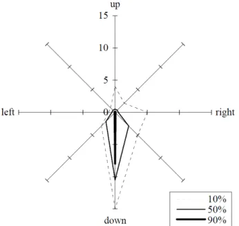 Figure 2.7: Sensitivity to gaze direction as presented by Chen [Che02]. The contour curves mark how far away, in degrees of visual angle, the looker could look above, below, to the left, and to the right of the camera without losing perception of eye conta