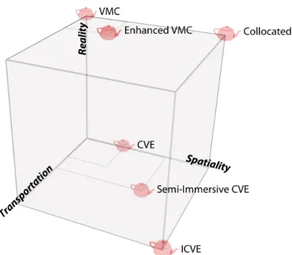 Figure 2.10: Comparison between visual telecommunication systems in terms of Benford et al.’s three dimensions of spatiality [BBRG96]