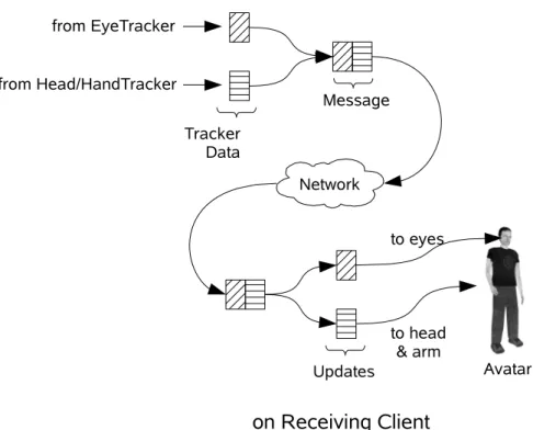 Figure 3.2: Bundling discrete eye and head and hand tracker data in one network message.