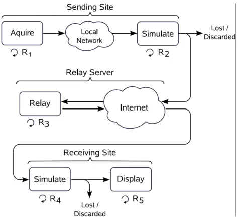 Figure 3.17: Processing pipeline from sending to receiving site. R 1 – R 5 represent the various simulation cycle rates at each stage.