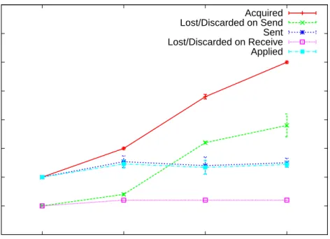 Figure 3.18: Frequency (occurrences) of updates that passed through the system at various stages.