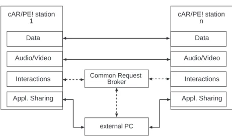 Figure 3.7: The cAR/PE! network architecture (adapted from Regenbrecht et al. (2006)).