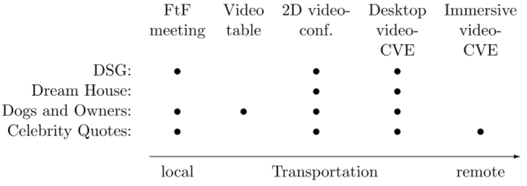 Table 3.3: The conditions included in the four experiments as indicated by a bullet point, arranged along the dimension of transportation.