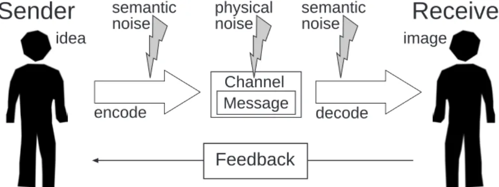 Figure 2.2: The Shannon-Weaver model of interpersonal communication, simplified from DeVito (1998, page 12).