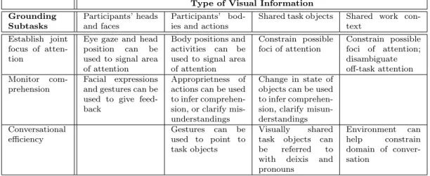 Table 2.1: Benefits of four types of visual information for three grounding subtasks (adapted from Fussell et al