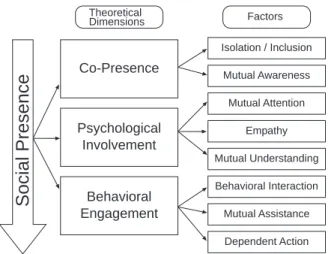 Figure 2.8 depicts the three hierarchical dimensions of social presence which follow this concept and names their empirically determined factors.