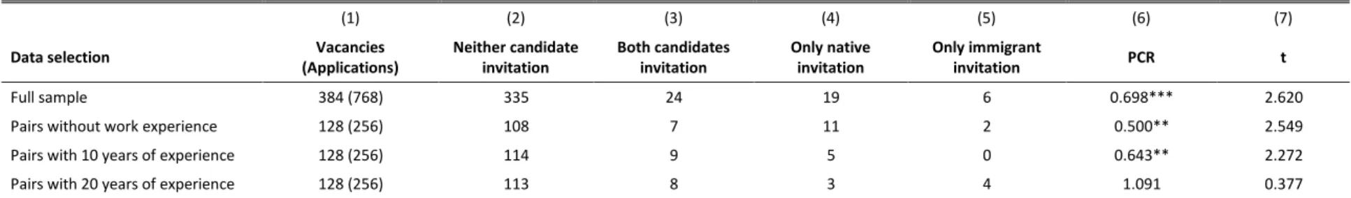 Table 1. Invitation Probability by Ethnic Origin and Experience: Descriptive Analysis