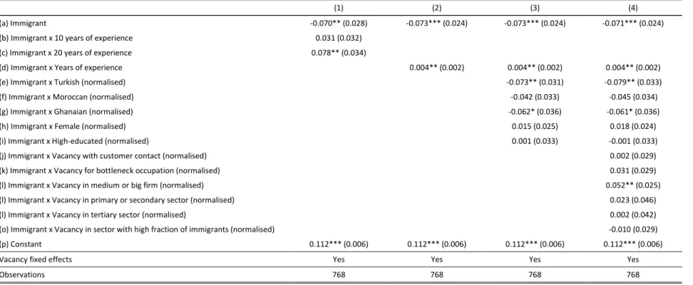 Table 2. Invitation Probability by Ethnic Origin and Experience: Regression Analysis. 