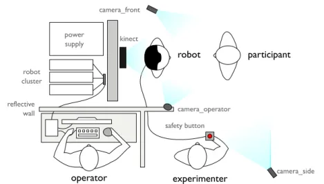 Fig. 2 The experimental setup. The participant is standing in front of the robot iCub; their interaction is recorded by a Kinect, two standard HD cameras (front and side view of the scene)