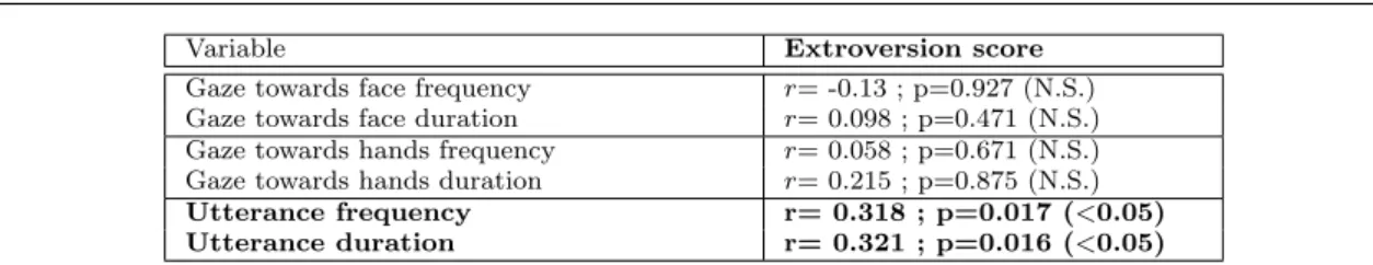 Table 3 Correlation between the participants’ extroversion score (computed by NEO-PI-R [12]) and their gaze and utterance frequency (number/s) and duration (normalized ratio) during the assembly task.