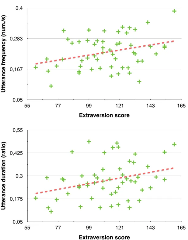 Fig. 9 Scatter graphs showing the frequency (number/seconds) and duration (normalized ratio) of utterances of the participants (N=56), in function of their extroversion score.