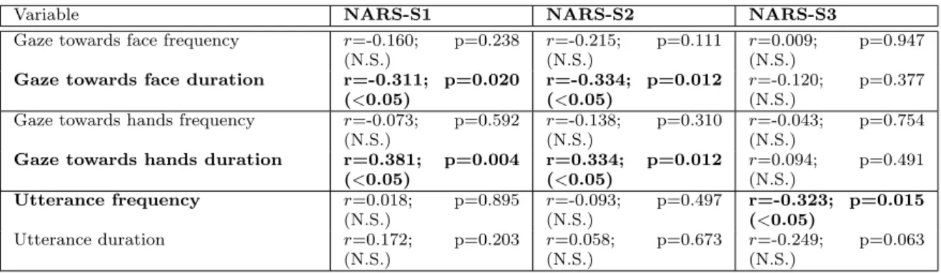 Table 4 Correlation between the participants’ negative attitude towards robots score (computed by NARS [35]) and their gaze and utterance frequency (number/seconds) and duration (normalized ratio) during the assembly task.