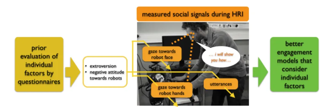 Fig. 1 Conceptual representation of the experiment: we study the relation of extroversion and negative attitude toward robots on speech and gaze during a cooperative assembly task.