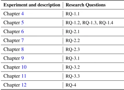 Table 1.1: Distributions of research questions across this thesis’ chapters.