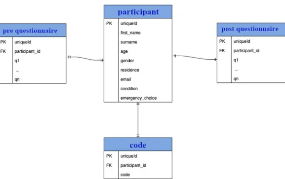 Figure 5.6: Entity Relationship Diagram for the database used to store participants’