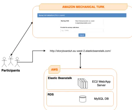 Figure 5.7: Overview of the interaction diagram. Participants access to the web application through Amazon Mechanical Turk