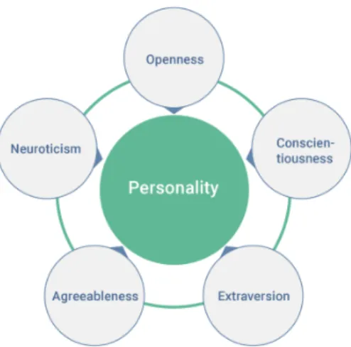 Figure 2.1: Big 5 personality traits. Figure from [Wik18b].